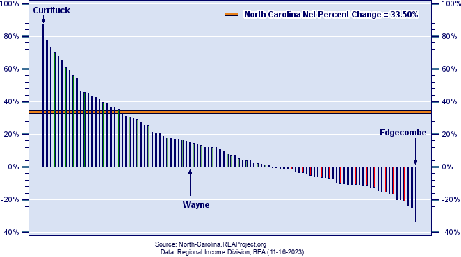 North Carolina Real Industry Earnings Growth by County